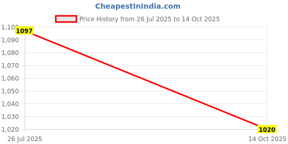 flipkart.com ajarvar FDFG46515 Appliance Furniture Caster ajarvar Price History Graph from 26 Jul 2025 to 14 Oct 2025