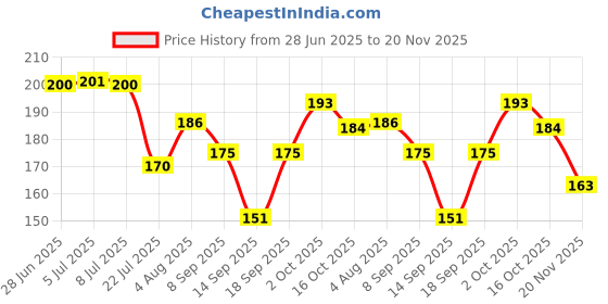 flipkart.com ajarvar Multifunctional Geometric Ruler – Transparent Plastic Student Math Ruler Ruler ajarvar Price History Graph from 28 Jun 2025 to 20 Nov 2025