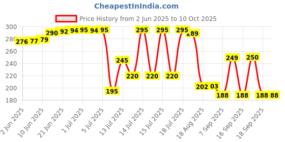 flipkart.com ajarvar Pasta Machine, Stainless Steel Noodle Cutter,Noodle Lattice Roller Spaghetti and Pasta Maker ajarvar Price History Graph from 2 Jun 2025 to 10 Oct 2025