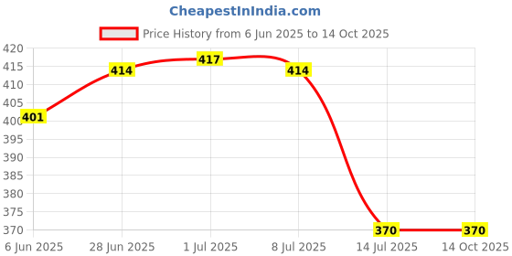 flipkart.com ajarvar Silicone Stretch Lids, Multi Size Reusable Silicone Lids 7.4 inch, 5.9 inch, 5.3 inch, 4.3 inch, 3.5 inch, 2.5 inch Lid Set ajarvar Price History Graph from 6 Jun 2025 to 14 Oct 2025