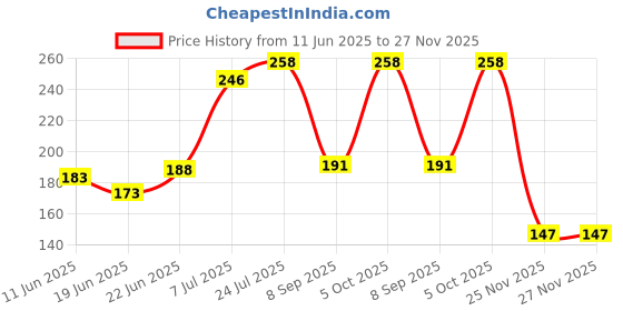 flipkart.com ajay Complete Premium Toothbrush Hygienic Tongue Cleaner Pact of-12 Medium Toothbrush ajay Price History Graph from 11 Jun 2025 to 27 Nov 2025