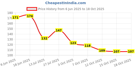flipkart.com ajay craft 60 cm Bird 3d type design wall sticker Self Adhesive Sticker ajay craft Price History Graph from 6 Jun 2025 to 18 Oct 2025