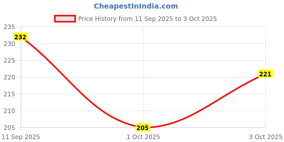 flipkart.com ajay Kids Complete Junior SOFT Multicolor 12 pc ToothBrush Soft Toothbrush ajay Price History Graph from 11 Sep 2025 to 3 Oct 2025