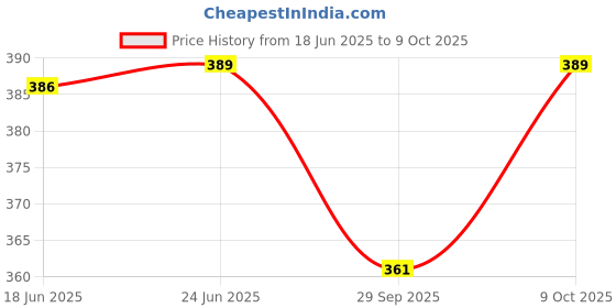 flipkart.com ajay Lab Coat ajay Price History Graph from 18 Jun 2025 to 9 Oct 2025