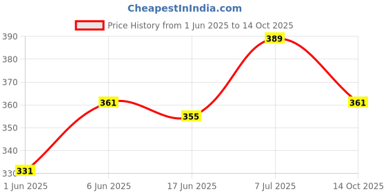 flipkart.com ajay Lab Coat ajay Price History Graph from 1 Jun 2025 to 14 Oct 2025