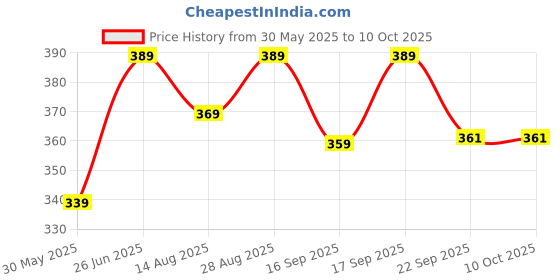 flipkart.com ajay Lab Coat ajay Price History Graph from 30 May 2025 to 9 Oct 2025