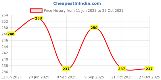 flipkart.com elit mart Ajay Morning walking Role Plosce Danda Morning stick Rule 24 Inches Pack Of 1 Walking Stick elit mart Price History Graph from 11 Jun 2025 to 23 Oct 2025