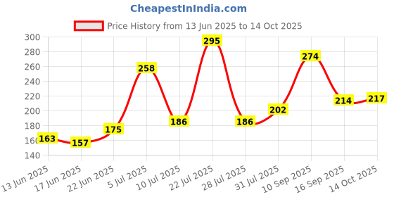 flipkart.com ajay Quest Hard Multicolor 12 pc ToothBrush Hard Toothbrush ajay Price History Graph from 13 Jun 2025 to 14 Oct 2025