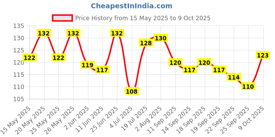 flipkart.com ajay Quest Offer Pack of 8 Pcs (Hard) Hard Toothbrush ajay Price History Graph from 15 May 2025 to 9 Oct 2025