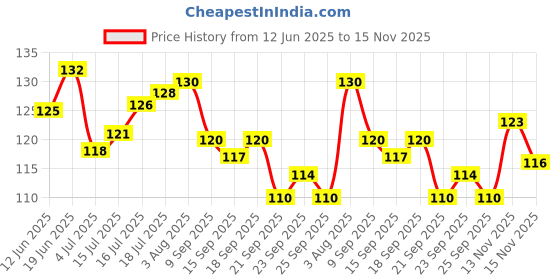 flipkart.com ajay Quest Offer Pack of 8 Pcs (Medium) Medium Toothbrush ajay Price History Graph from 12 Jun 2025 to 15 Nov 2025
