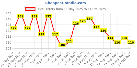 flipkart.com ajay Quest Offer Pack of 8 Pcs (Soft) Soft Toothbrush ajay Price History Graph from 16 May 2025 to 11 Oct 2025