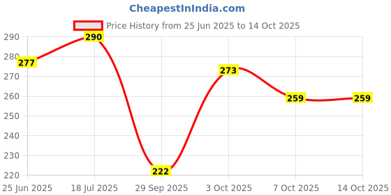 flipkart.com ajay Sensitive+ Multicolor 8 pc ToothBrush Ultra Soft Toothbrush ajay Price History Graph from 25 Jun 2025 to 14 Oct 2025