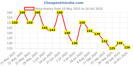 flipkart.com ajay Sensitive Offer Pack of 6 Pcs (Ultra Soft) Ultra Soft Toothbrush ajay Price History Graph from 15 May 2025 to 10 Oct 2025