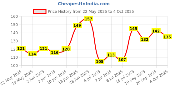 flipkart.com ajay Sensitive Tooth Brush Ultra Soft Toothbrush ajay Price History Graph from 22 May 2025 to 4 Oct 2025