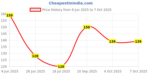 flipkart.com ajay sensitive + toothbrush (Pack of 4 ) sensitive plus Ultra Soft Toothbrush ajay Price History Graph from 9 Jun 2025 to 6 Oct 2025