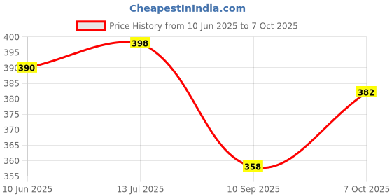 flipkart.com ajay Sensitive+ Ultra Soft Toothbrush ajay Price History Graph from 10 Jun 2025 to 7 Oct 2025