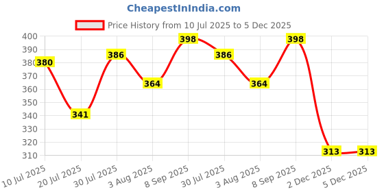 flipkart.com ajay SENSITIVE+(PACK OF10 ) Ultra Soft Toothbrush ajay Price History Graph from 10 Jul 2025 to 5 Dec 2025
