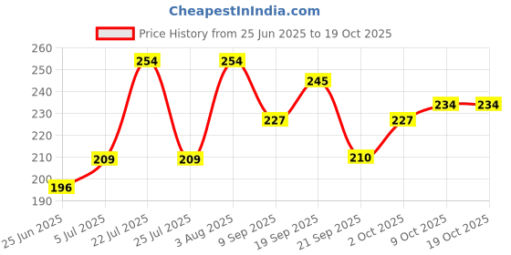 flipkart.com ajay TB-101 HARD Hard Toothbrush ajay Price History Graph from 25 Jun 2025 to 17 Oct 2025