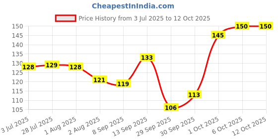 flipkart.com ajay TB 101 Hard Hard Toothbrush ajay Price History Graph from 3 Jul 2025 to 12 Oct 2025