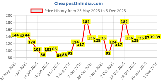flipkart.com ajay TB 101 Medium Medium Toothbrush ajay Price History Graph from 23 May 2025 to 4 Dec 2025