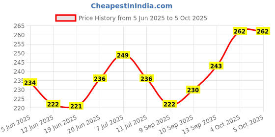flipkart.com ajay TOOTH BRUSH Ultra Soft Toothbrush ajay Price History Graph from 5 Jun 2025 to 4 Oct 2025