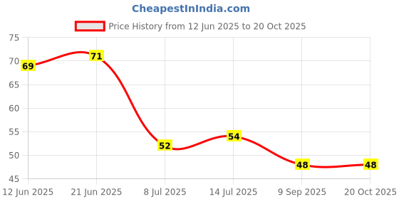 flipkart.com ajaya Silicone Heart, Square, Rectangle, Oval Soap Moulds with 4 Cavity Red Silicone Ice Cube Tray ajaya Price History Graph from 12 Jun 2025 to 20 Oct 2025