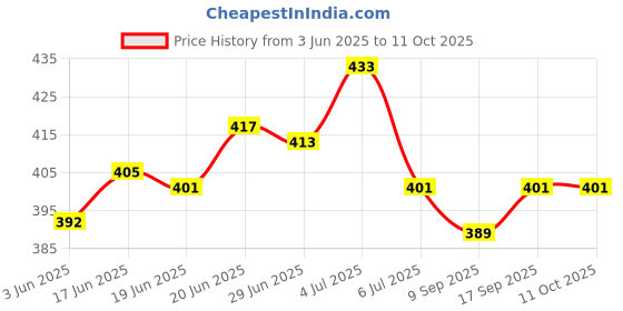 flipkart.com ajaycomputers Big Paper Pickup Roller For Epsan L8050 L18050 Printer (C12C937771) Grey Ink Toner Price History Graph from 3 Jun 2025 to 11 Oct 2025