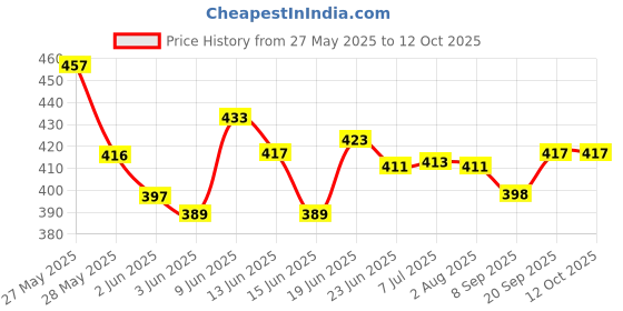 flipkart.com ajaycomputers C-MC-G02 Ink Maintenance Box For G2020 G2160 G3160 G2260 Printer Grey Ink Toner Price History Graph from 27 May 2025 to 12 Oct 2025