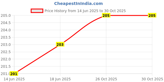 flipkart.com ajaycomputers Maintenance Box Chip For Canon G2020 G3020 1MM TH Grey Ink Cartridge Price History Graph from 14 Jun 2025 to 29 Oct 2025
