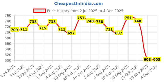 flipkart.com ajaycomputers Power Supply Adapter Epsn L-Series L3100,L3110,L3115,L3116,L3150,L3156 Black Ink Toner Price History Graph from 2 Jul 2025 to 3 Dec 2025