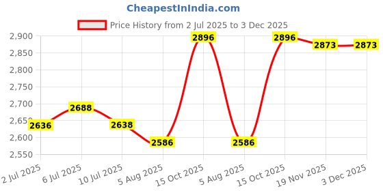 flipkart.com ajaycomputers Printhead For G4000 G3000 G2000 G1000 G4010 G3010 G2010 G1010 Printer Grey Ink Toner Price History Graph from 2 Jul 2025 to 3 Dec 2025