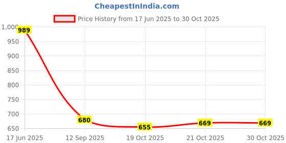 flipkart.com AjayEnterprises Smart Glass_1 Price History Graph from 17 Jun 2025 to 29 Oct 2025
