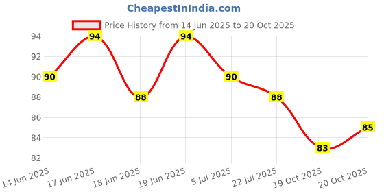 flipkart.com ajb 2 in 1 Tiles Cleaning Brush Floor Scrub Bathroom Brush with Long Handle with Holder ajb Price History Graph from 14 Jun 2025 to 19 Oct 2025