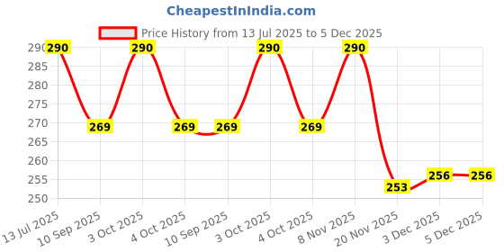 flipkart.com ajb 7 Pill Pro 7 Days Weekly Tablet Medicine Storage Organizer Box Pill Box Pill Box ajb Price History Graph from 13 Jul 2025 to 5 Dec 2025