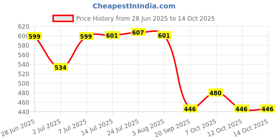 flipkart.com ajb ABS Dual Flow Aerator Kitchen Sink Faucet Shower 3 Modes Water Faucet Sprayer Faucet Nozzle ajb Price History Graph from 28 Jun 2025 to 14 Oct 2025