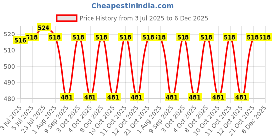 flipkart.com ajb Multipurpose Self Adhesive Wall-Mounted Corner Storage Rack Bathroom Shelf Organizer Kitchen Basket Cosmetic Hanging Shower Caddy Rack for Soap Shampoo Towel Kitchen Organizer Bathtub Caddy ajb Price History Graph from 3 Jul 2025 to 6 Dec 2025
