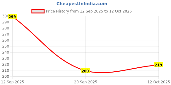flipkart.com sabertooth AJ_BLACK NETT DRAWS SABER sb1 13-12L Waterproof Backpack sabertooth Price History Graph from 12 Sep 2025 to 12 Oct 2025