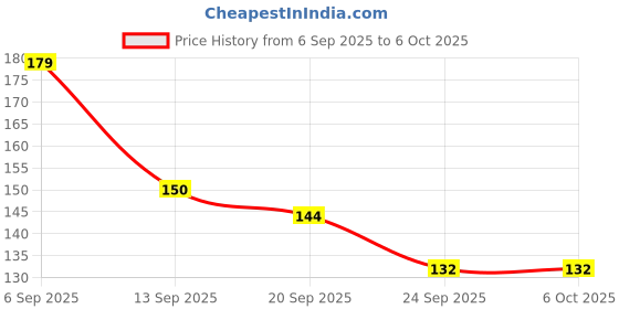 flipkart.com ajcrafts Empty Cutlery Box Case ajcrafts Price History Graph from 6 Sep 2025 to 6 Oct 2025