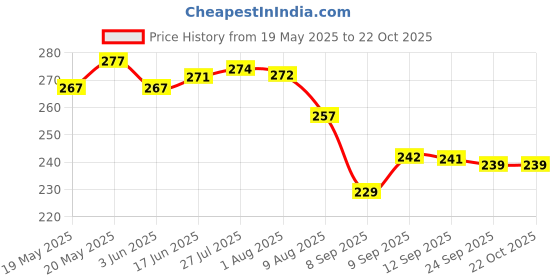 flipkart.com ajcrafts GlassHolder-5*3inch Wooden Glass Holder ajcrafts Price History Graph from 19 May 2025 to 22 Oct 2025