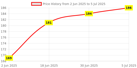 flipkart.com Ajd GS-12 Bluetooth Shutter Remote Accessory Combo for Mobile, Selfie Sticks, Mobile lens Camera Remote ControlCamera Remote Control Price History Graph from 2 Jun 2025 to 5 Jul 2025