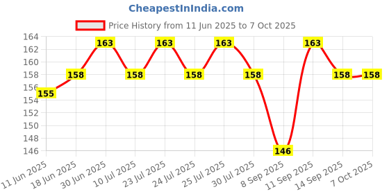 flipkart.com ajd Pouch for All Smart Phone,keypad Phone And Ios ajd Price History Graph from 11 Jun 2025 to 7 Oct 2025
