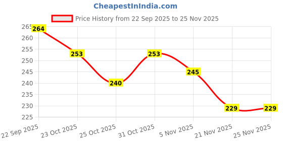 flipkart.com ajdk mart o Wooden Alphabet Puzzles, 3 Pack Montessori Toddler Puzzles, 3 Piece Set ajdk mart Price History Graph from 22 Sep 2025 to 24 Nov 2025