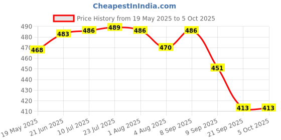 flipkart.com ajdk mart ph meter soil tester 3 in 1 Soil Moisture Light and PH/Acidity Meter Hydroponic Soil Test Kit All-in-One Analog Moisture Measurer ajdk mart Price History Graph from 19 May 2025 to 4 Oct 2025