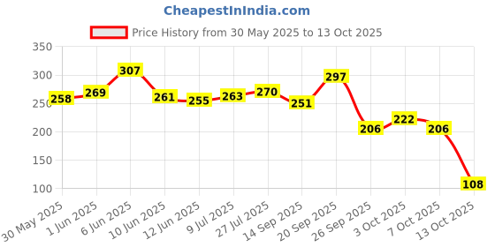 flipkart.com ajeet Gomi Self Tennis Practice Ball With String, Tennis Trainer Rebound Ball Tennis Ball ajeet Price History Graph from 30 May 2025 to 13 Oct 2025