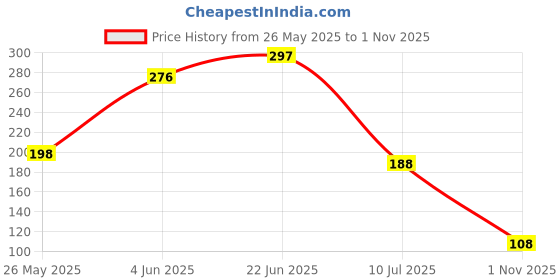 flipkart.com ajeet Including Tennis Rebound Ball with String,Tennis Rebounder Kit Tennis Kit-0B Tennis Ball ajeet Price History Graph from 26 May 2025 to 1 Nov 2025