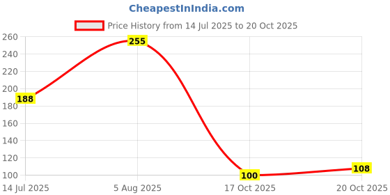 flipkart.com ajeet Self-Study Training Tennis Trainer Rebound Balls with Rope Practice Tennis Ball ajeet Price History Graph from 14 Jul 2025 to 20 Oct 2025