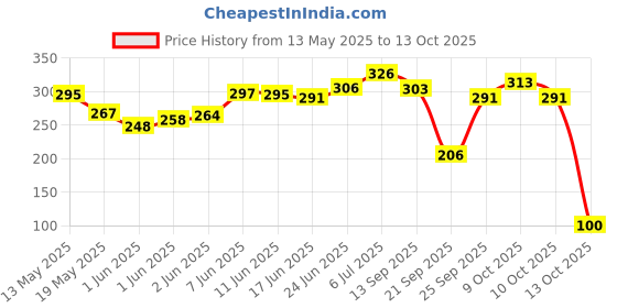 flipkart.com ajeet Self-Tennis Practice Ball with String Cricket Trainer Rebound Ball with Rope Tennis Ball ajeet Price History Graph from 13 May 2025 to 13 Oct 2025