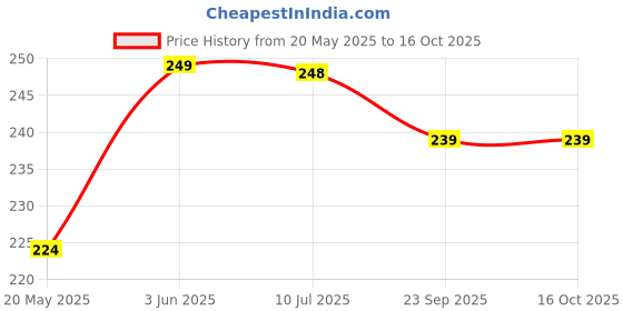 flipkart.com ajeet Self Tennis Practice Ball with String Tennis Trainer Rebound Ball Tennis Ball ajeet Price History Graph from 20 May 2025 to 16 Oct 2025