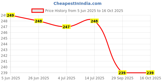 flipkart.com ajeet Solo self Playing Practice Tennis Rebound Ball with String Cricket Trainer Rope Tennis Ball ajeet Price History Graph from 5 Jun 2025 to 16 Oct 2025