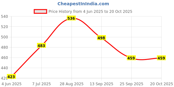 flipkart.com ajeet SSTBLB04-01 4 Containers Lunch Box ajeet Price History Graph from 4 Jun 2025 to 20 Oct 2025